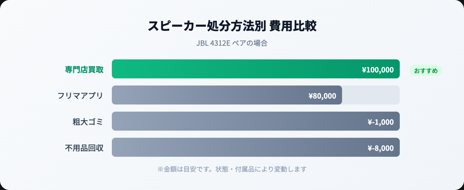スピーカー 処分