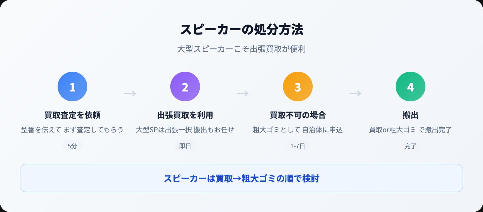 スピーカー 処分