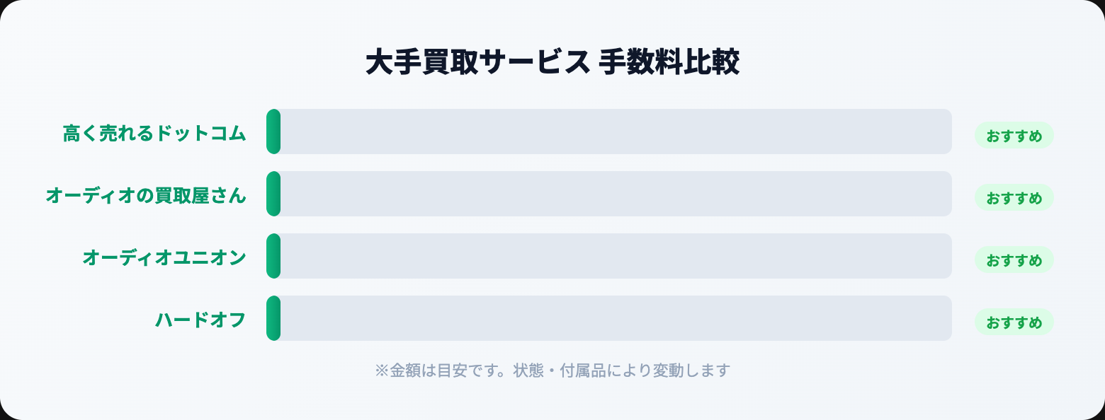 オーディオ高く売れるドットコム 評判