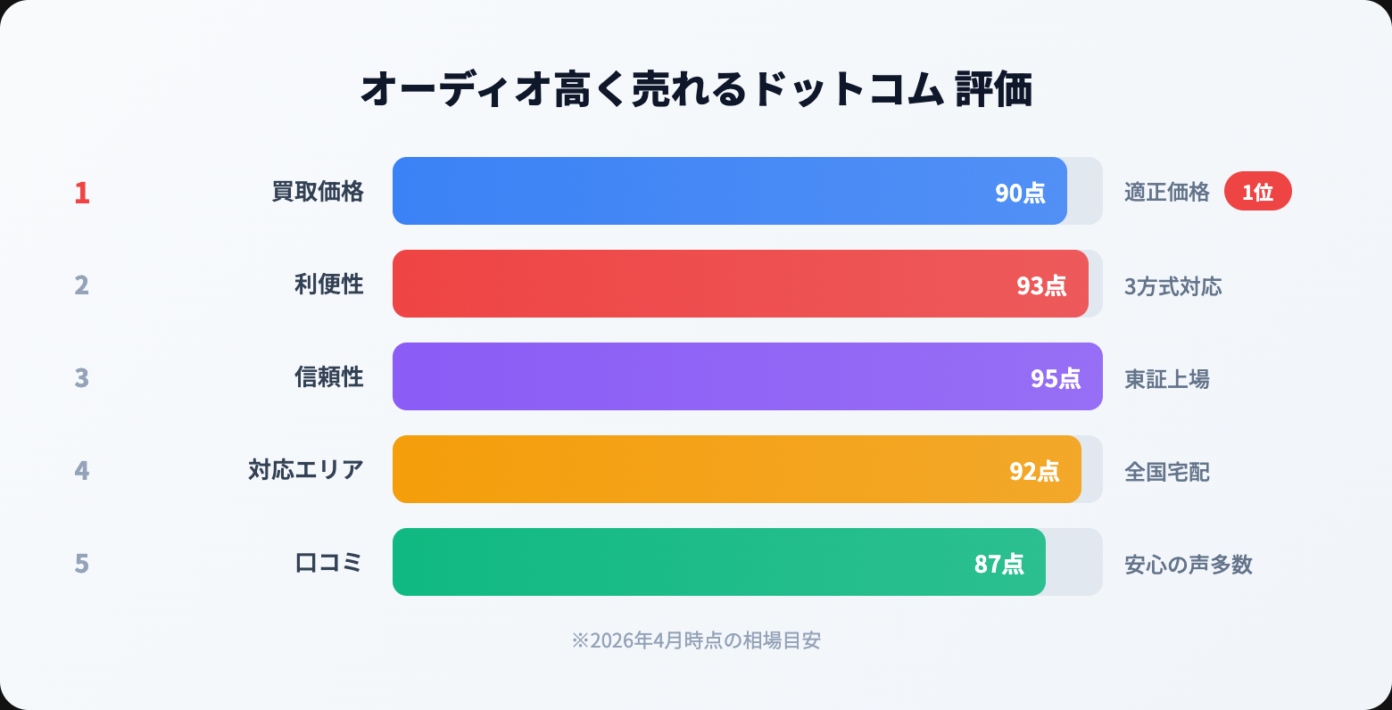 オーディオ高く売れるドットコム 評判