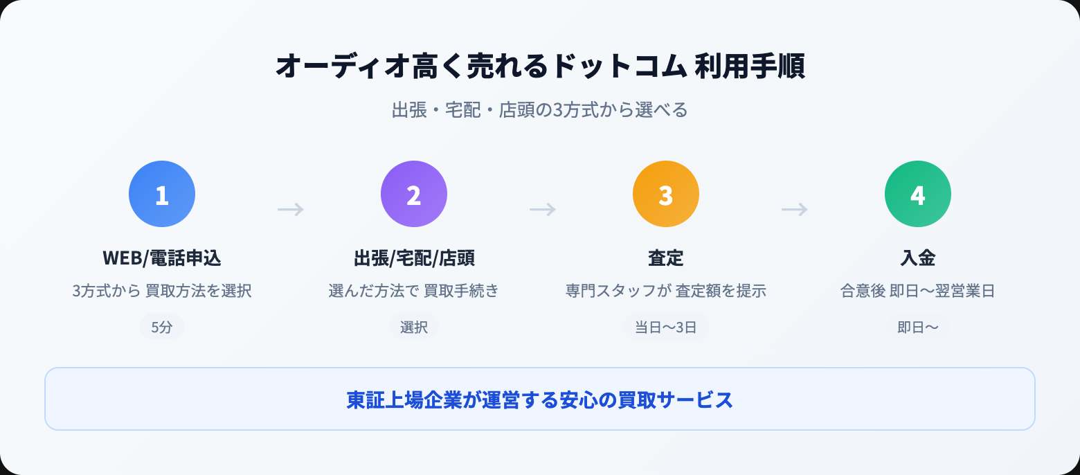 オーディオ高く売れるドットコム 評判