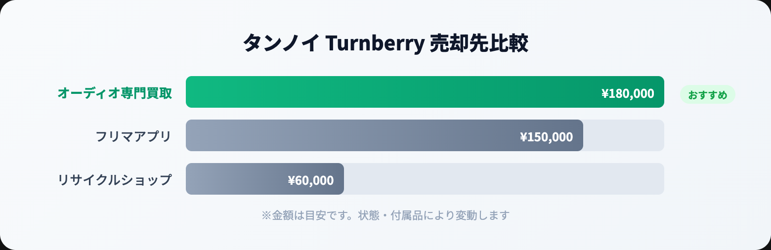 タンノイ 買取