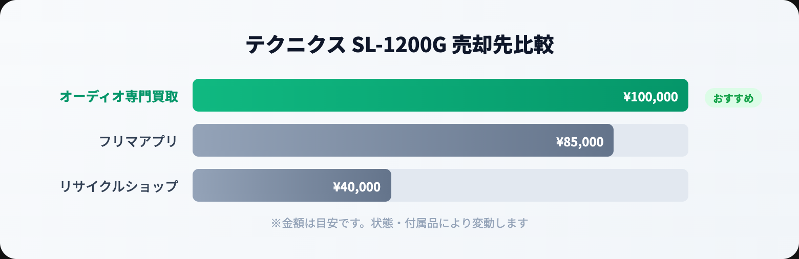 Technics 買取