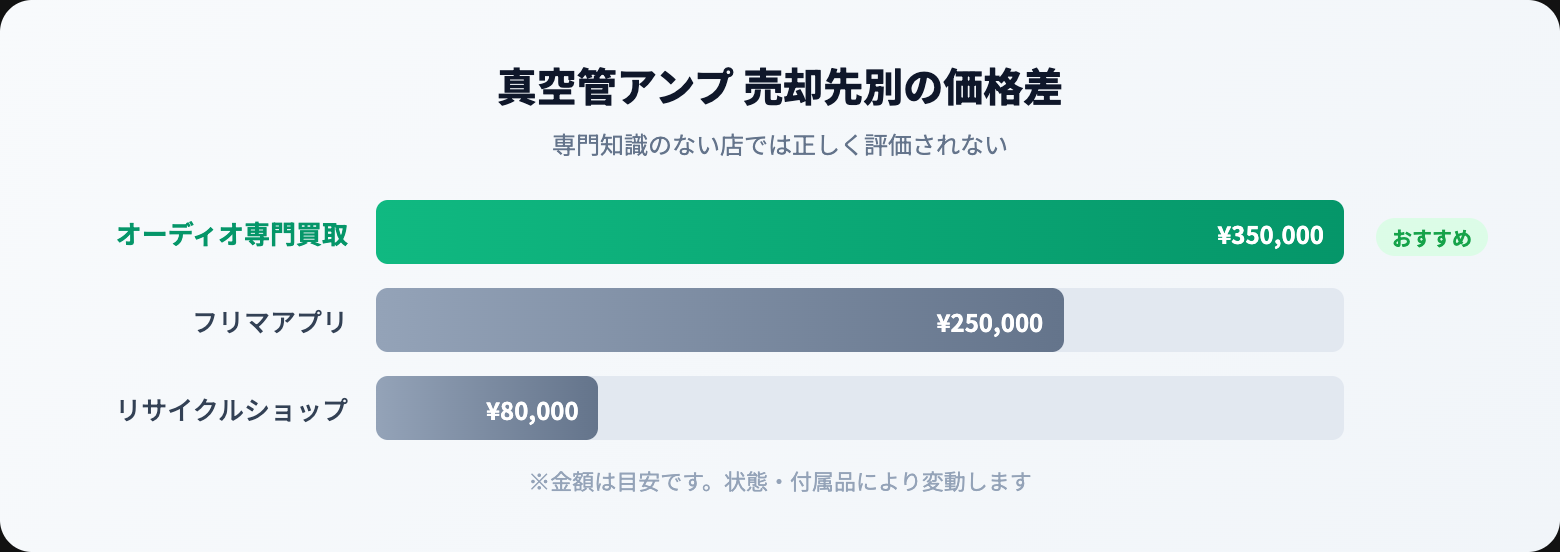 真空管アンプ 買取