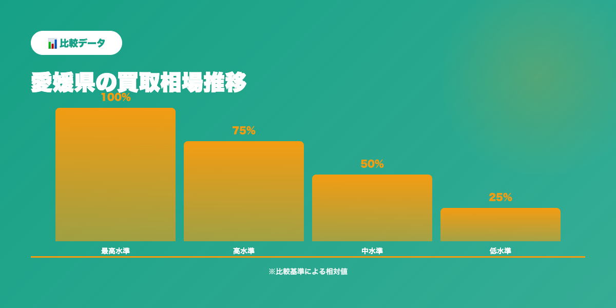 愛媛県買取相場推移