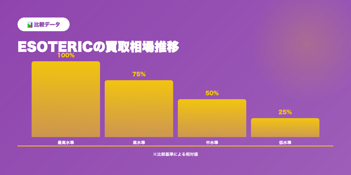 エソテリック買取相場推移