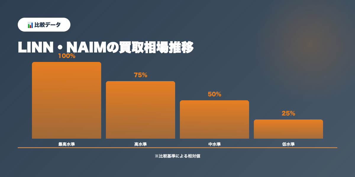 LINN・NAIM買取相場推移