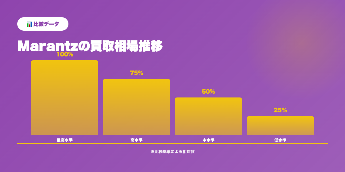 マランツ買取相場推移