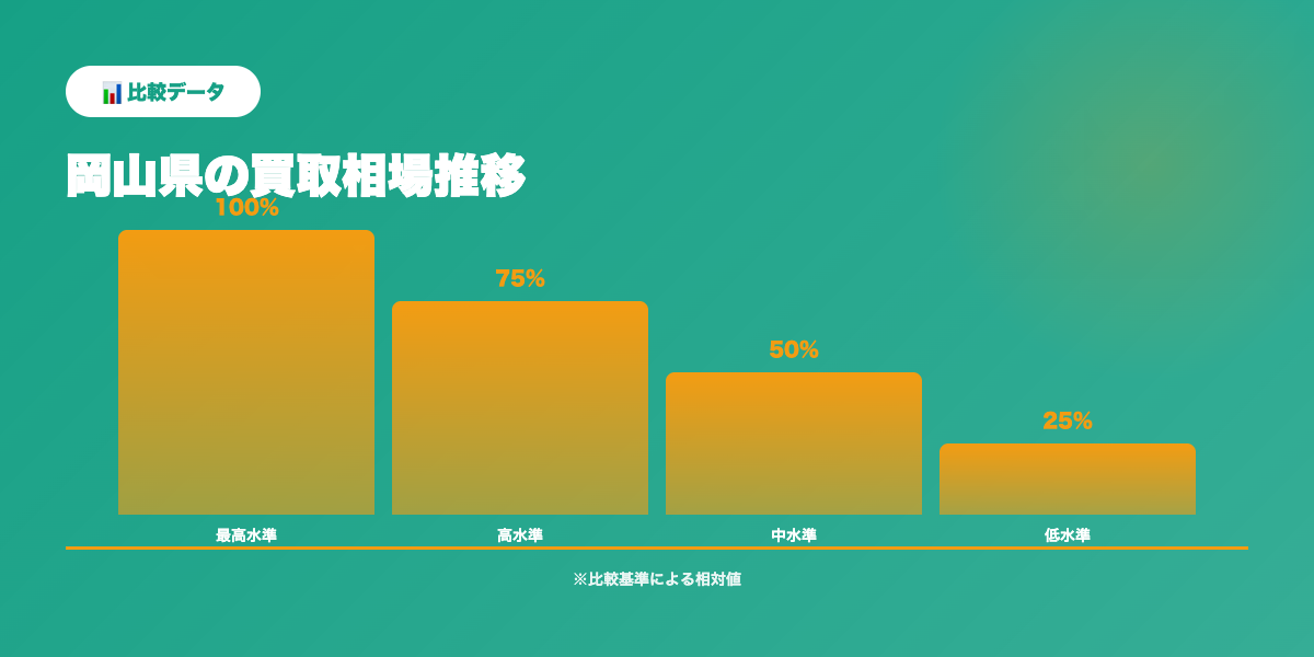 岡山県買取相場推移