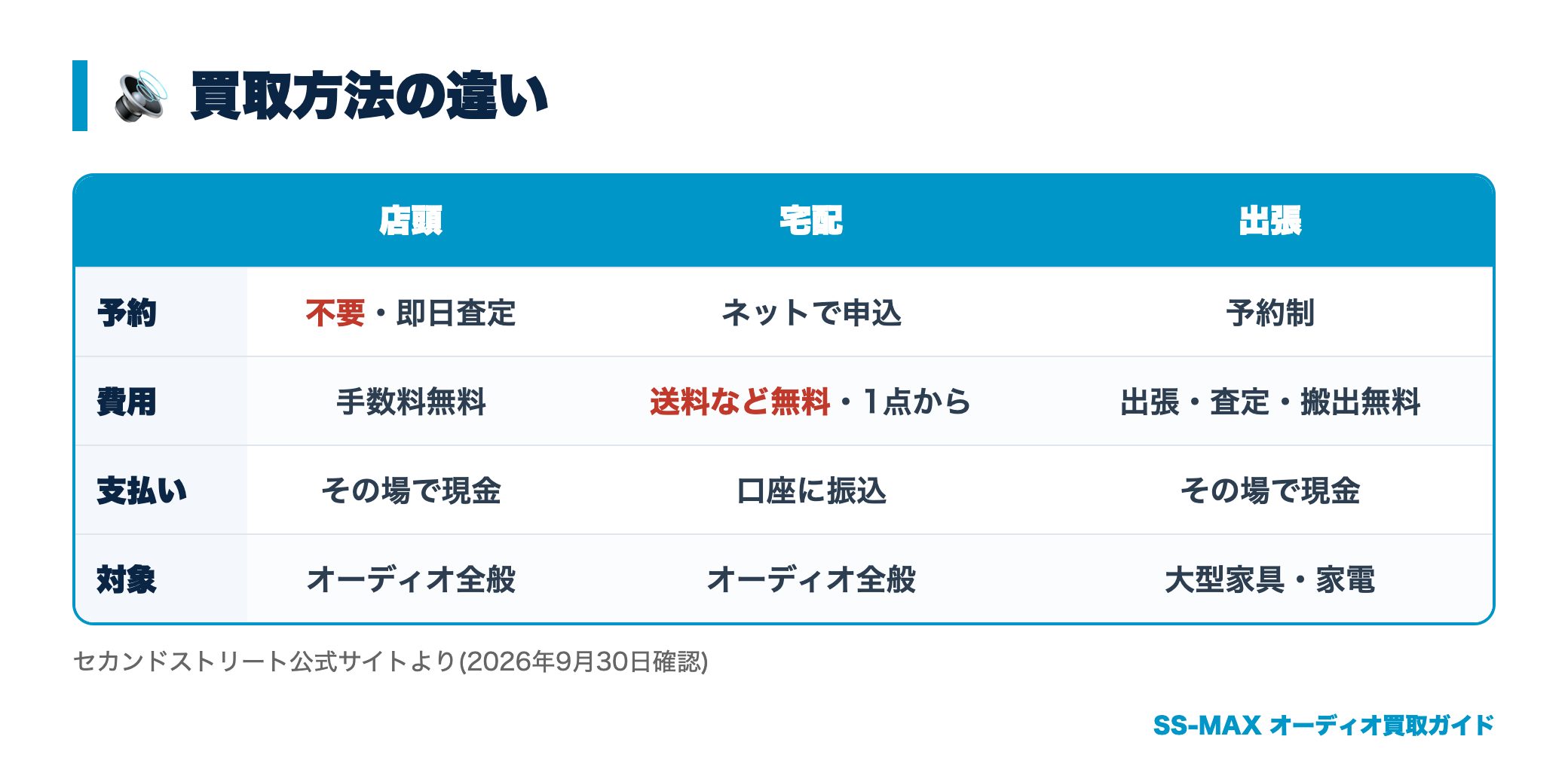セカンドストリートの買取方法の違い