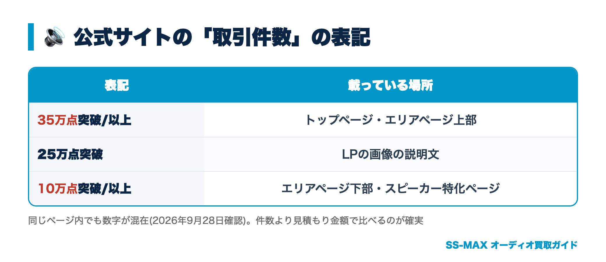 オーディオランド公式サイトの取引件数の表記