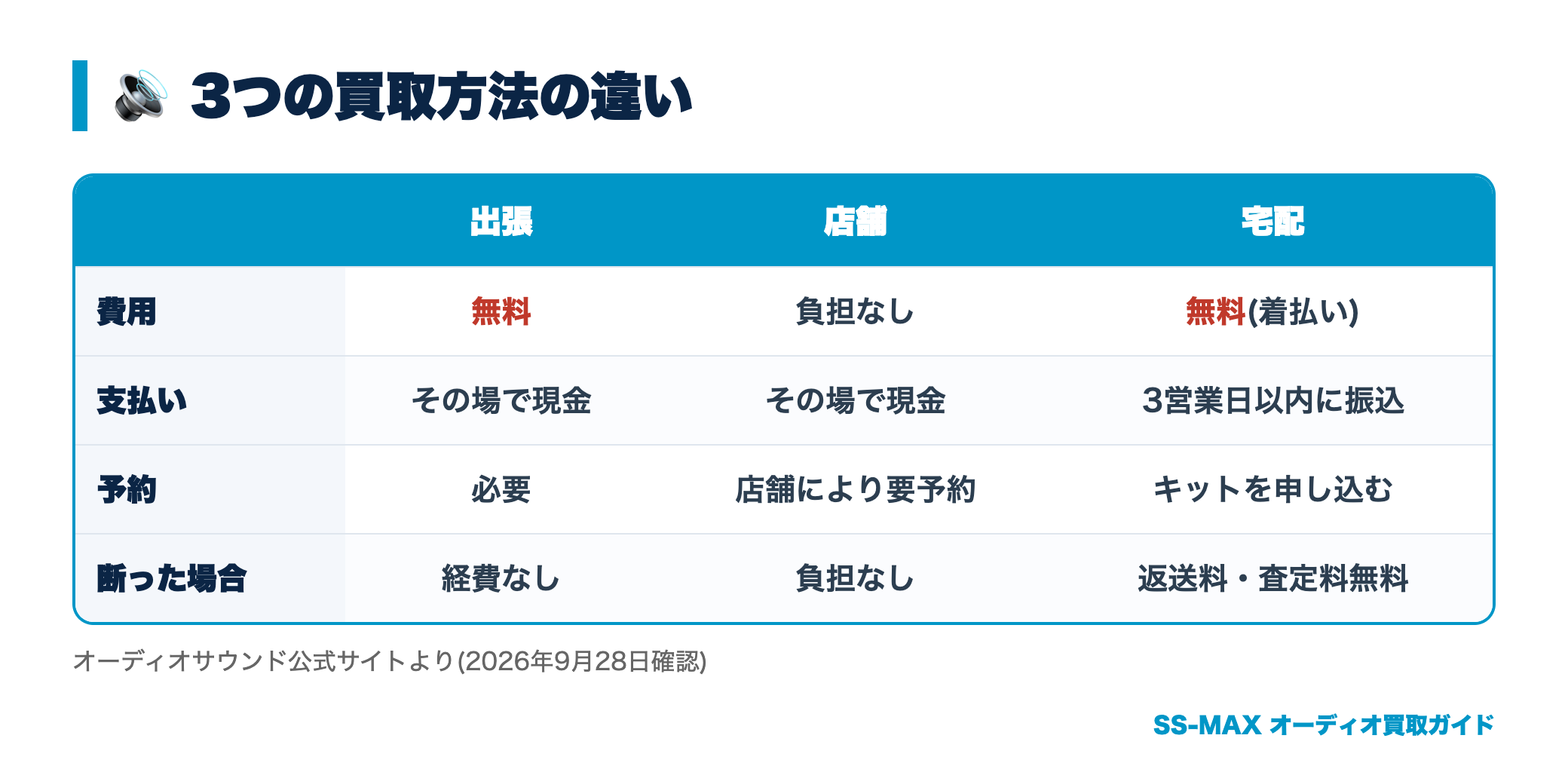 オーディオサウンドの3つの買取方法の違い