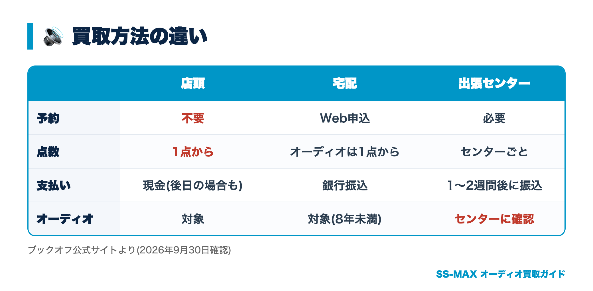 ブックオフの買取方法の違い