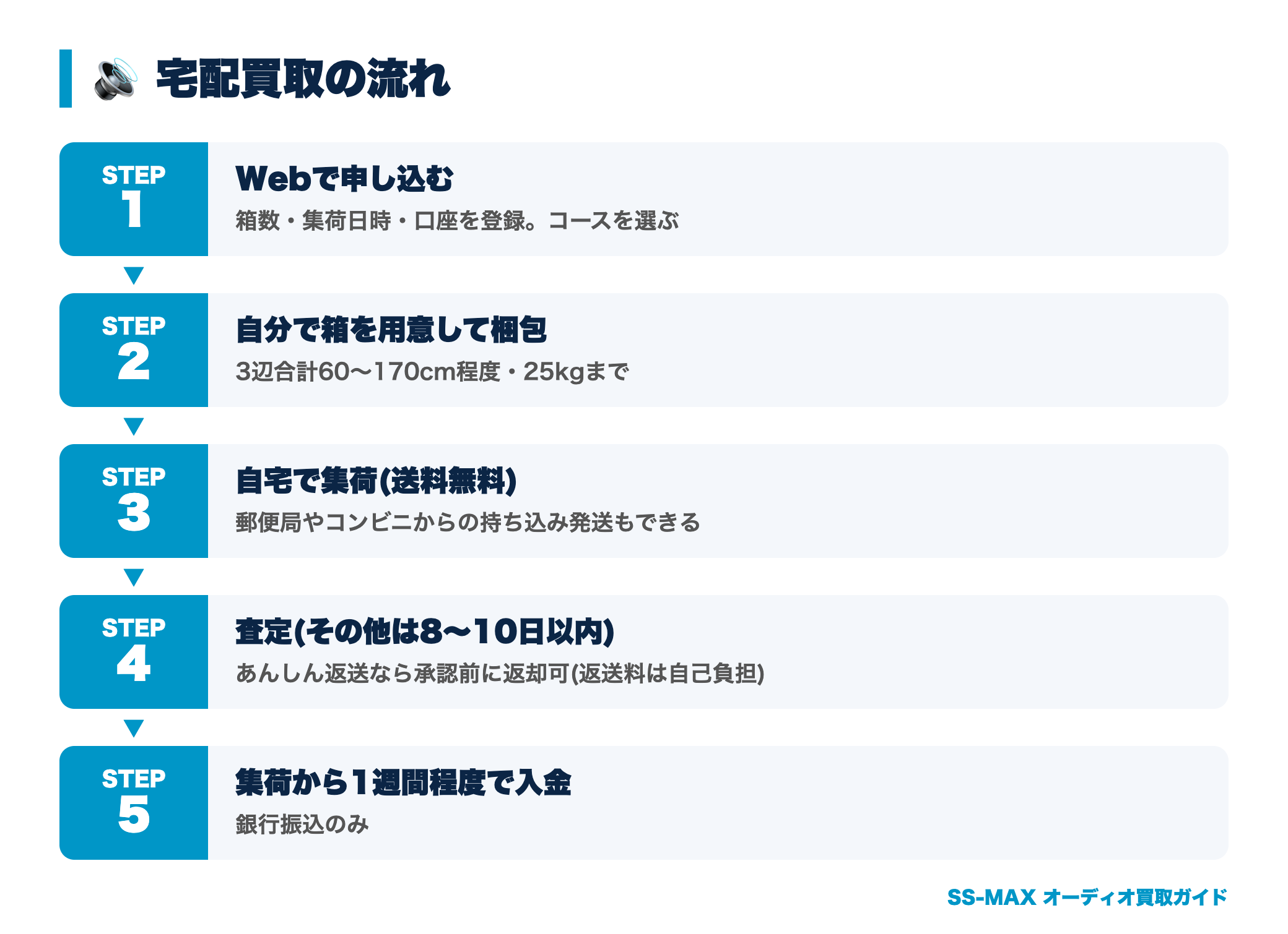 ブックオフの宅配買取の流れ