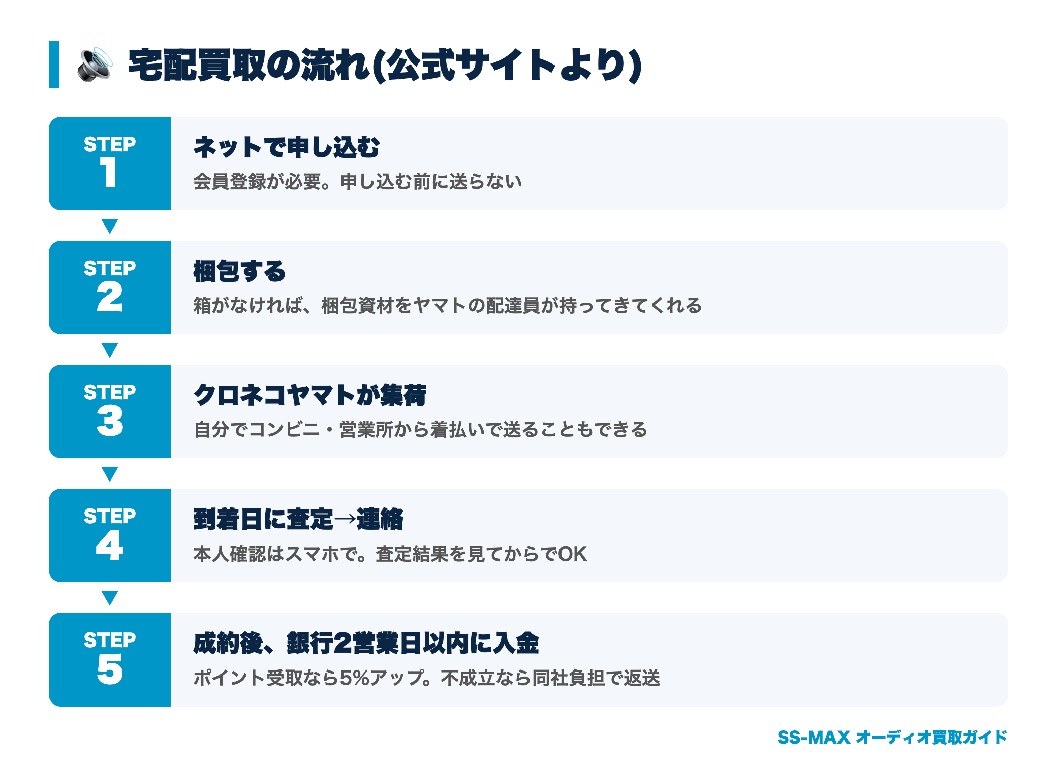 e☆イヤホンの宅配買取の流れ