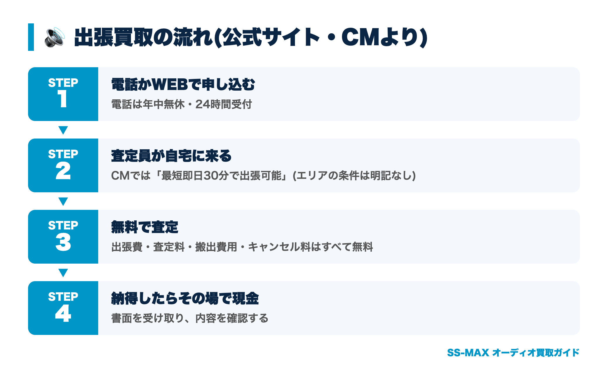 楽器の買取屋さんの出張買取の流れ