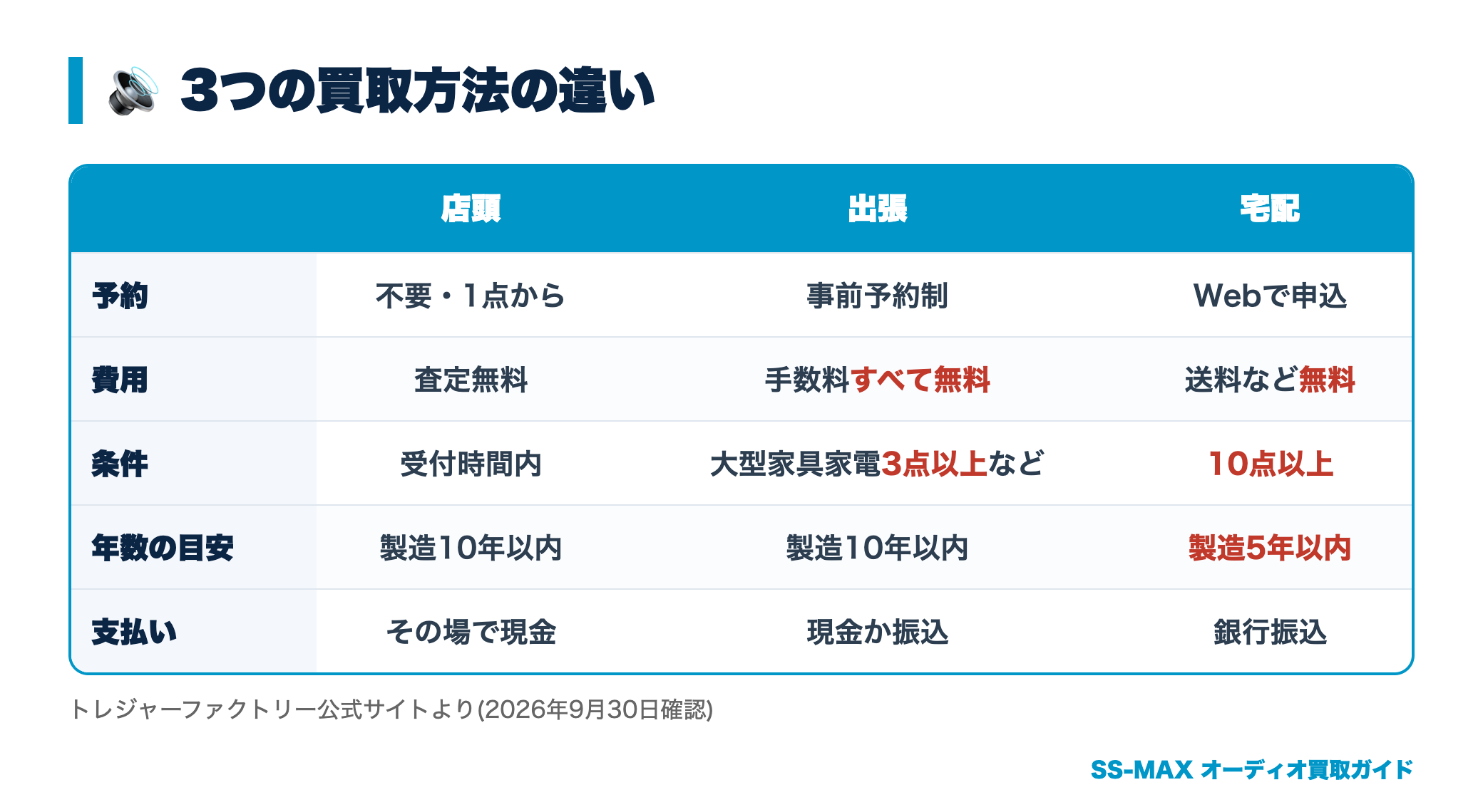 トレファクの3つの買取方法の違い